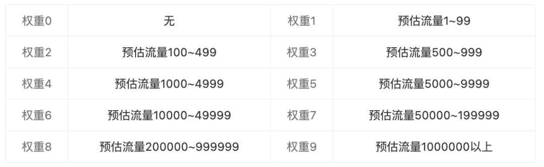 每天都在做優(yōu)化，你對(duì)SEO優(yōu)化權(quán)重的錯(cuò)誤認(rèn)知你知道嗎？