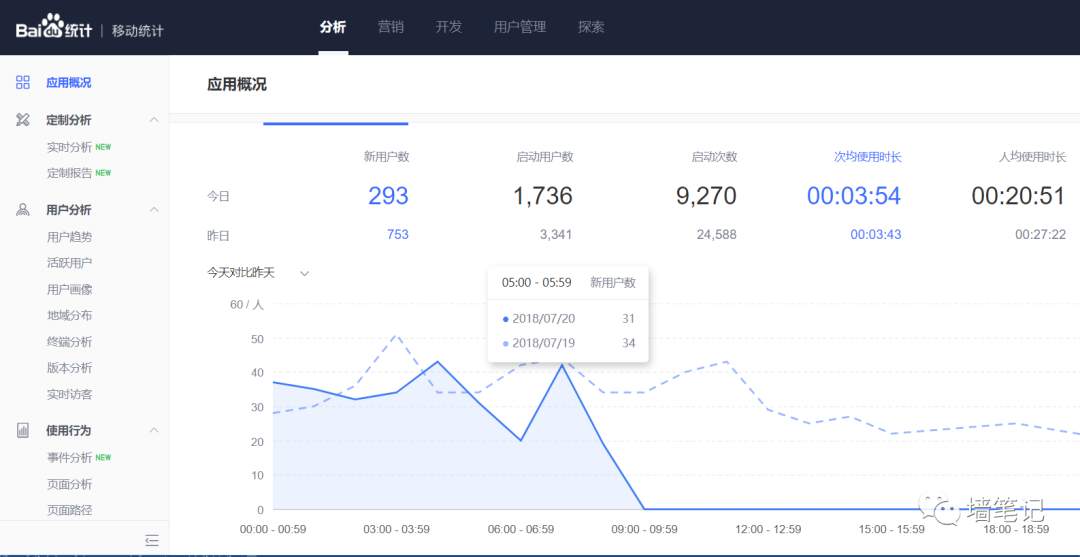 百度統(tǒng)計(jì)的優(yōu)秀，讓很多公司汗顏！如何用百度統(tǒng)計(jì)給網(wǎng)站統(tǒng)計(jì)